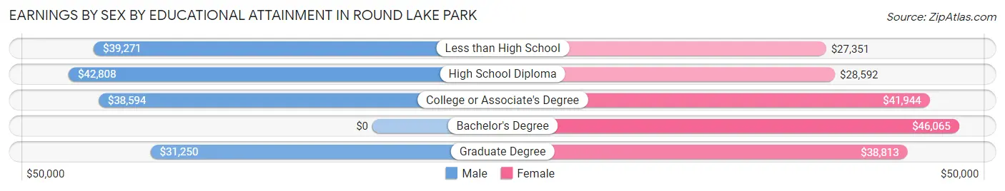 Earnings by Sex by Educational Attainment in Round Lake Park