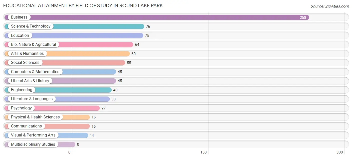 Educational Attainment by Field of Study in Round Lake Park