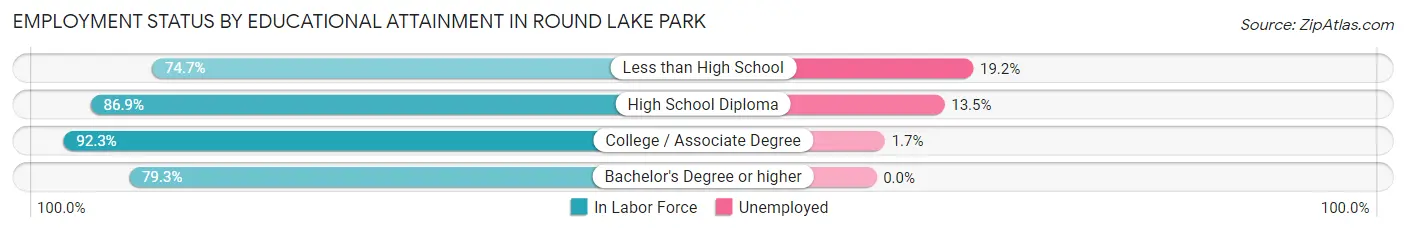 Employment Status by Educational Attainment in Round Lake Park