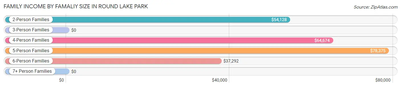 Family Income by Famaliy Size in Round Lake Park