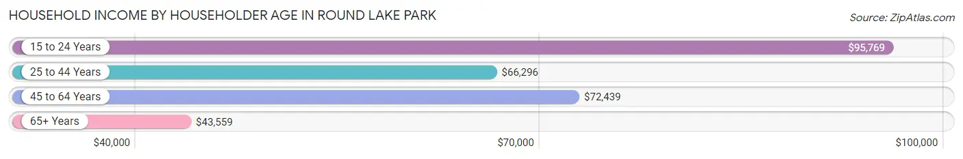 Household Income by Householder Age in Round Lake Park