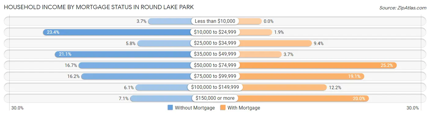 Household Income by Mortgage Status in Round Lake Park