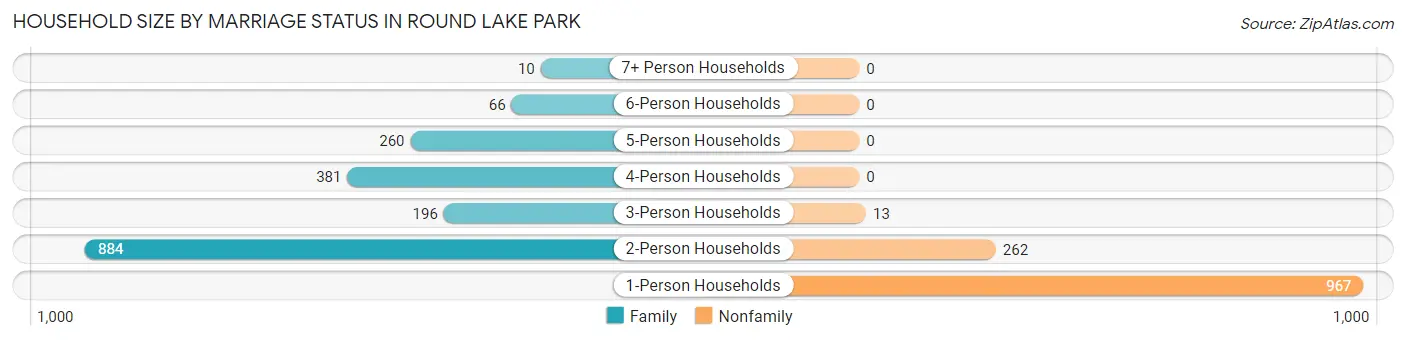 Household Size by Marriage Status in Round Lake Park