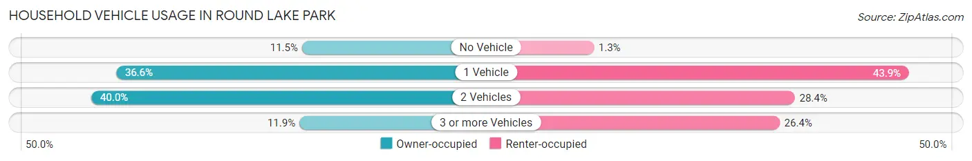 Household Vehicle Usage in Round Lake Park