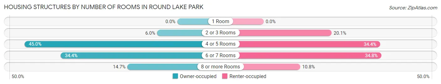Housing Structures by Number of Rooms in Round Lake Park