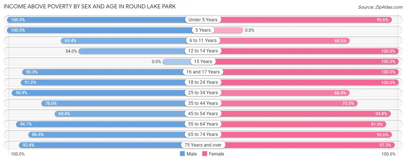 Income Above Poverty by Sex and Age in Round Lake Park