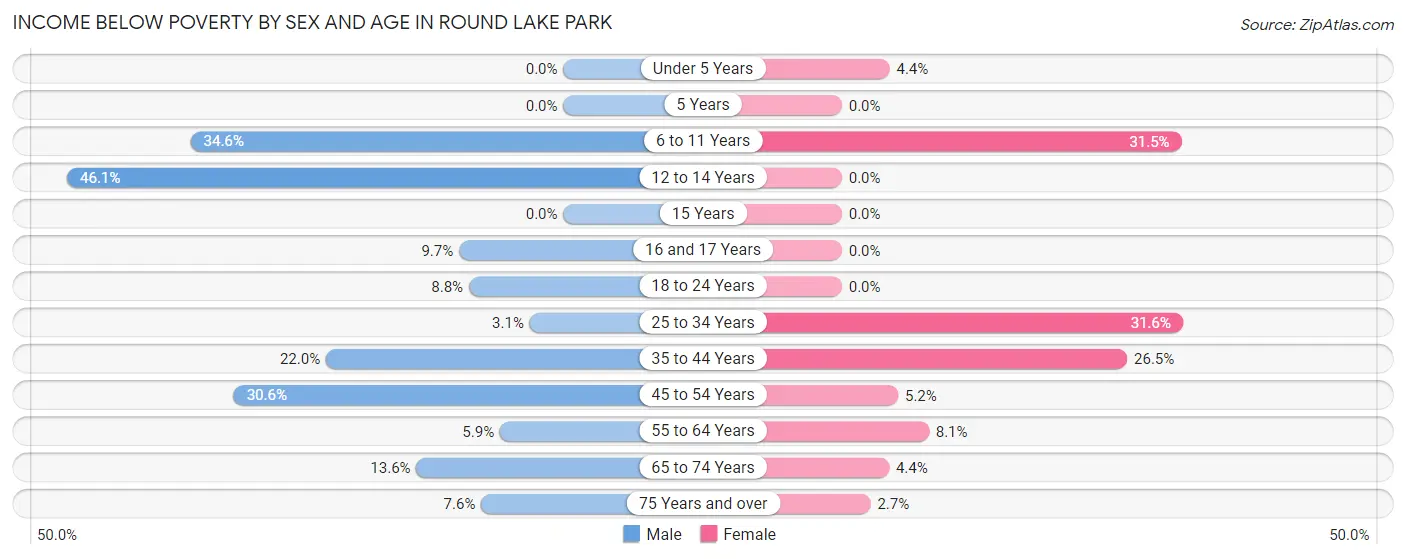 Income Below Poverty by Sex and Age in Round Lake Park