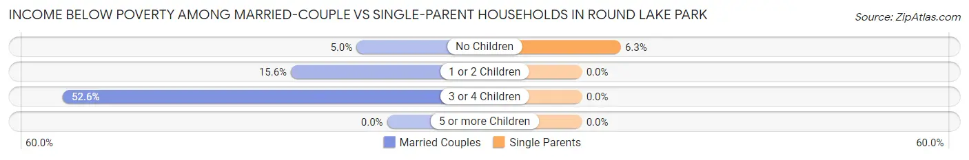 Income Below Poverty Among Married-Couple vs Single-Parent Households in Round Lake Park