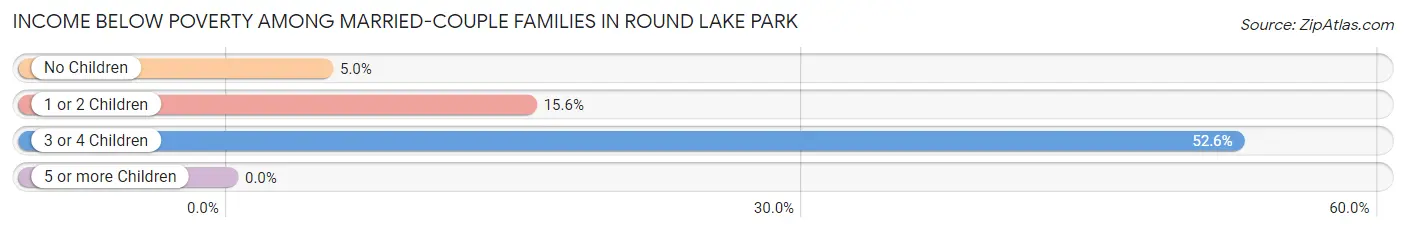 Income Below Poverty Among Married-Couple Families in Round Lake Park