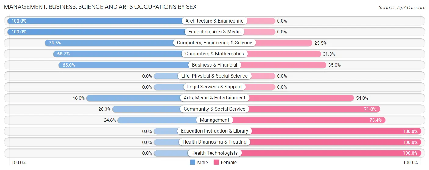 Management, Business, Science and Arts Occupations by Sex in Round Lake Park