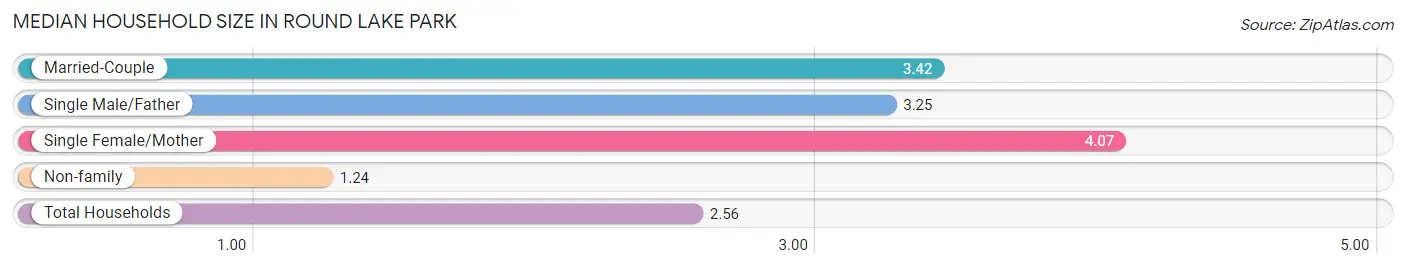 Median Household Size in Round Lake Park