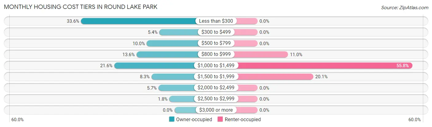 Monthly Housing Cost Tiers in Round Lake Park