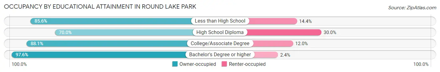 Occupancy by Educational Attainment in Round Lake Park