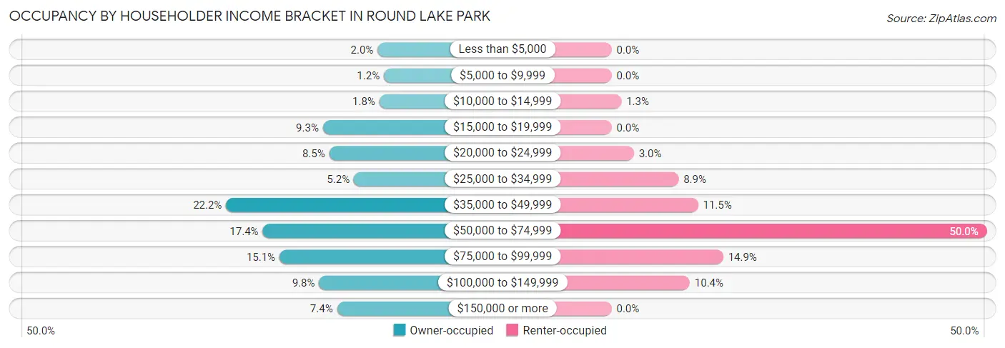 Occupancy by Householder Income Bracket in Round Lake Park