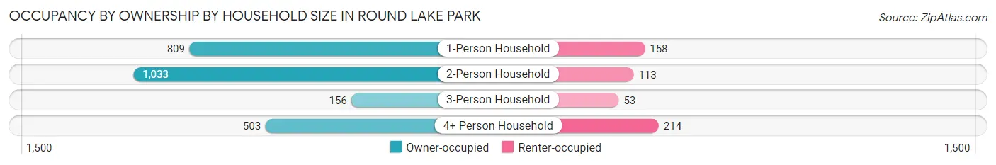 Occupancy by Ownership by Household Size in Round Lake Park