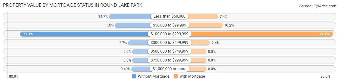 Property Value by Mortgage Status in Round Lake Park