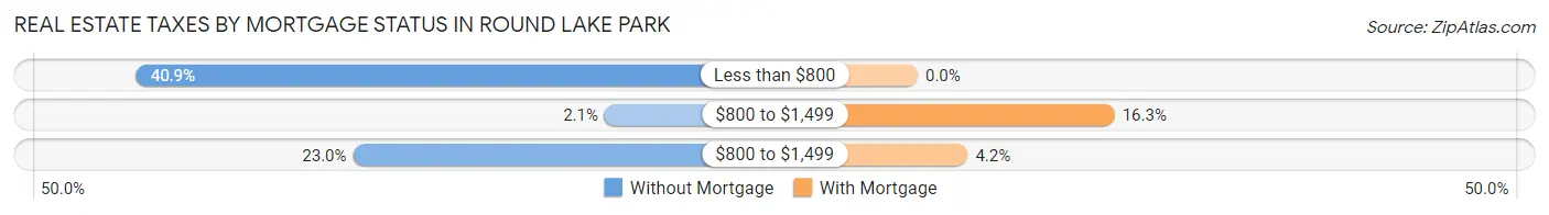Real Estate Taxes by Mortgage Status in Round Lake Park