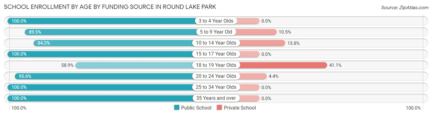 School Enrollment by Age by Funding Source in Round Lake Park