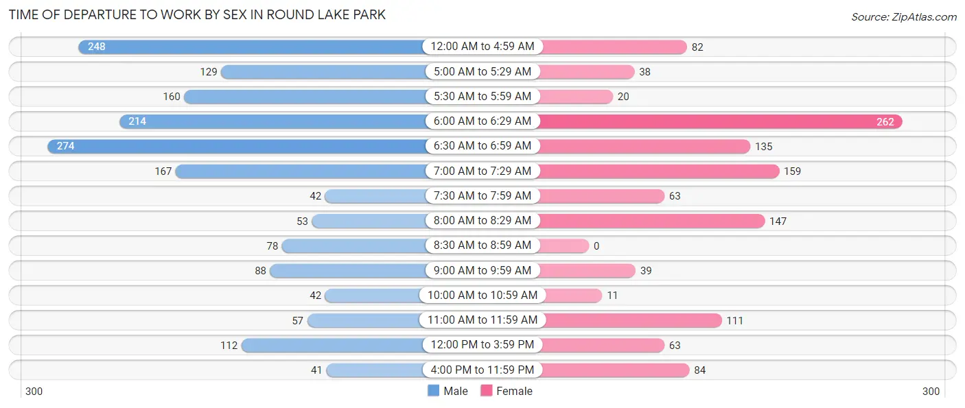 Time of Departure to Work by Sex in Round Lake Park