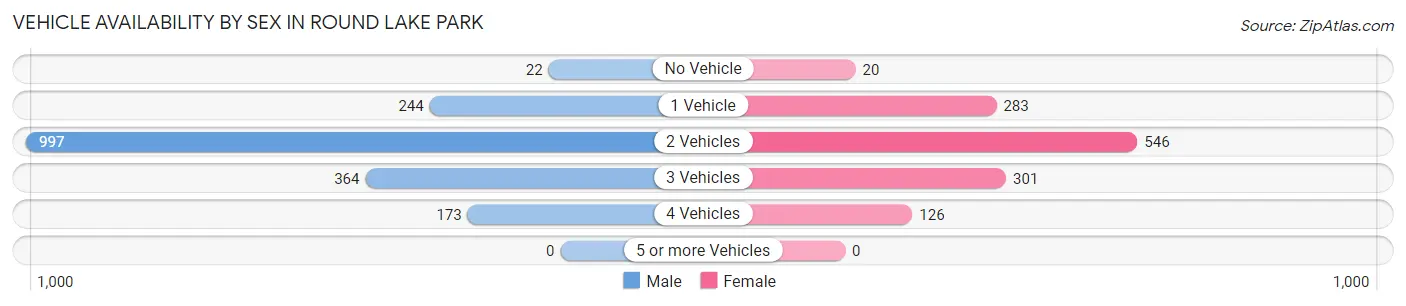 Vehicle Availability by Sex in Round Lake Park