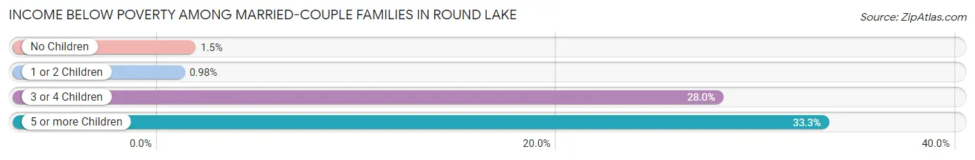 Income Below Poverty Among Married-Couple Families in Round Lake