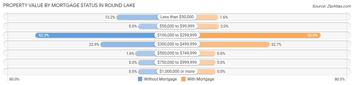 Property Value by Mortgage Status in Round Lake
