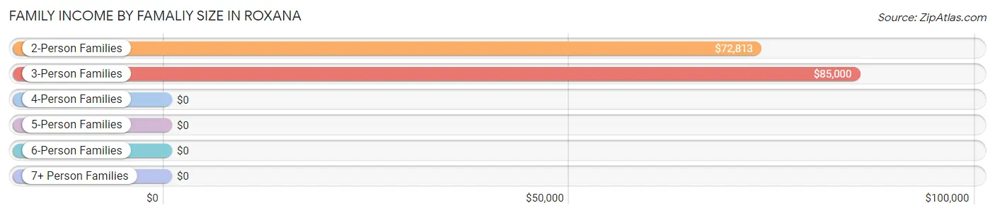 Family Income by Famaliy Size in Roxana