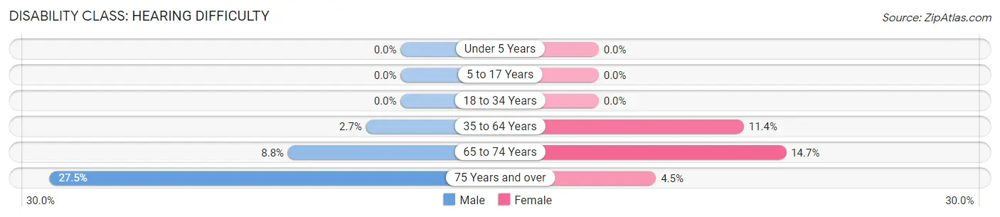 Disability in Roxana: <span>Hearing Difficulty</span>