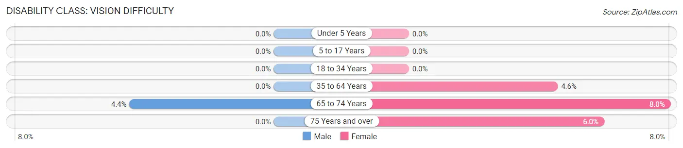 Disability in Roxana: <span>Vision Difficulty</span>