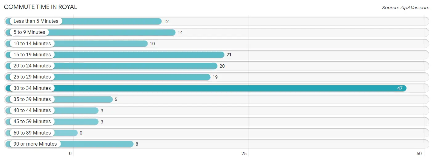 Commute Time in Royal
