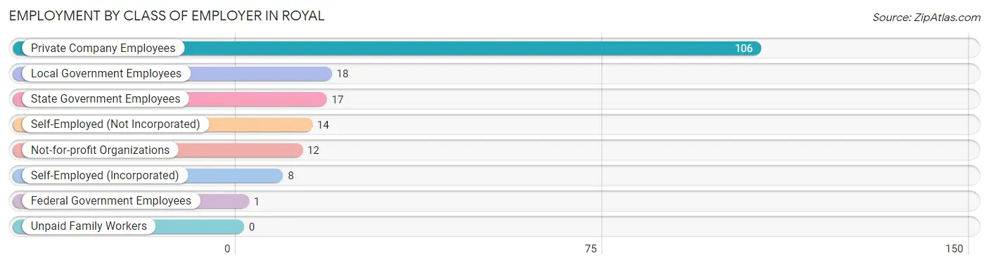 Employment by Class of Employer in Royal