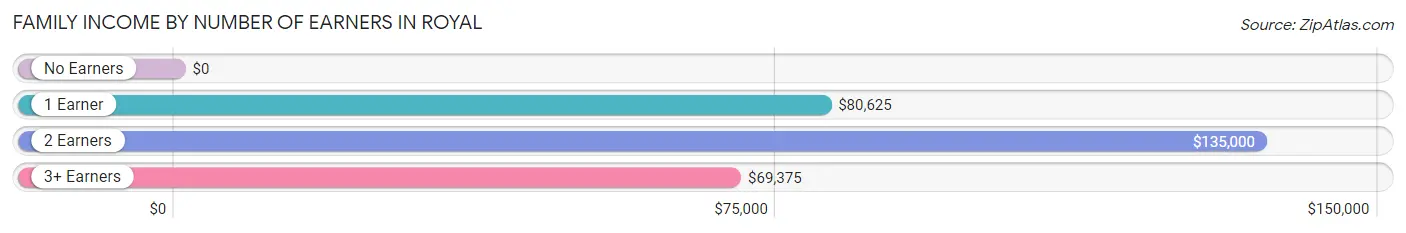 Family Income by Number of Earners in Royal