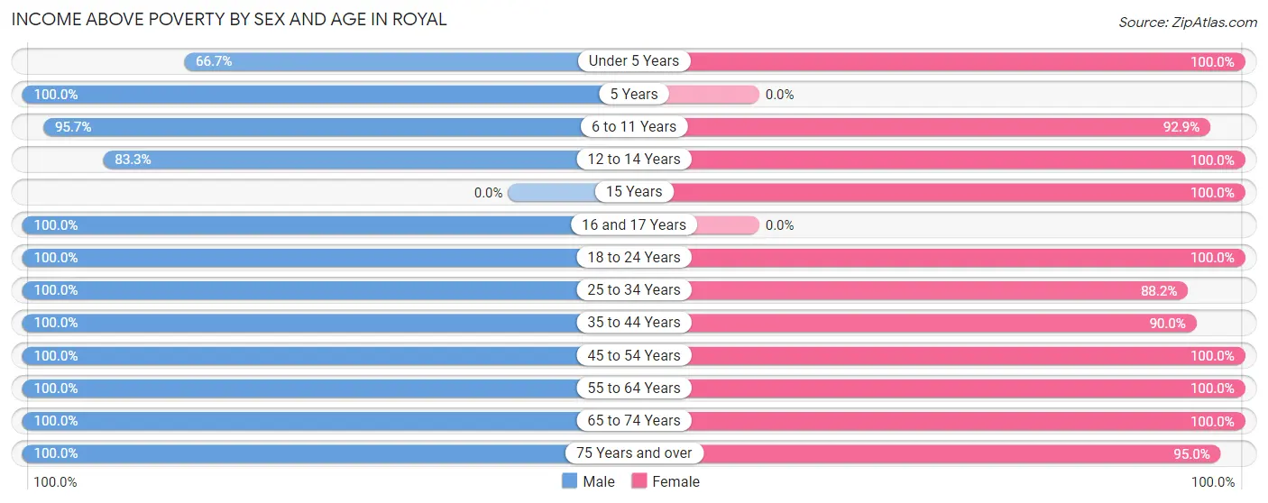 Income Above Poverty by Sex and Age in Royal