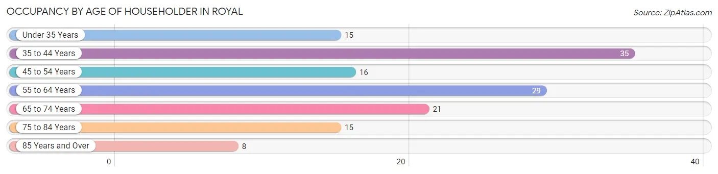 Occupancy by Age of Householder in Royal