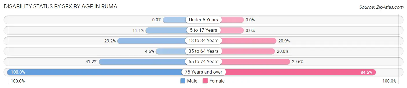 Disability Status by Sex by Age in Ruma
