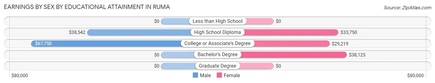 Earnings by Sex by Educational Attainment in Ruma