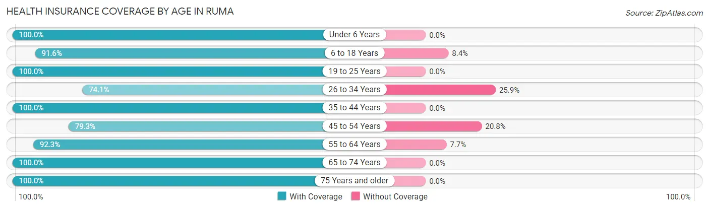 Health Insurance Coverage by Age in Ruma