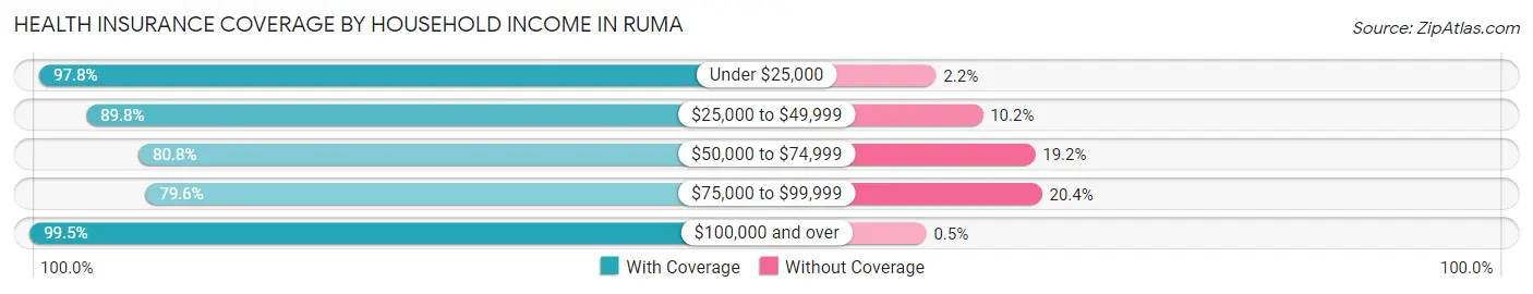 Health Insurance Coverage by Household Income in Ruma