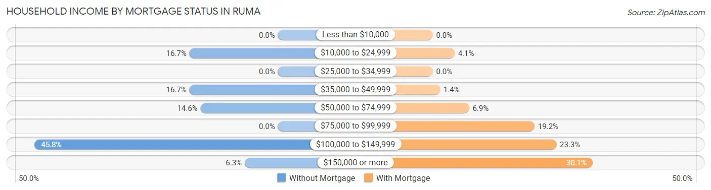 Household Income by Mortgage Status in Ruma