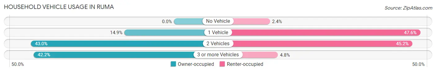 Household Vehicle Usage in Ruma