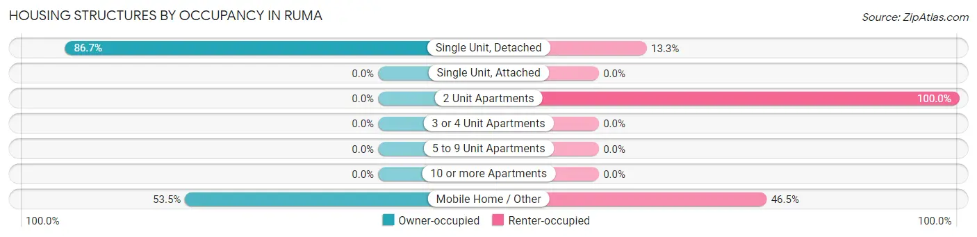 Housing Structures by Occupancy in Ruma