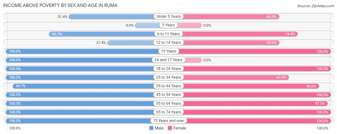 Income Above Poverty by Sex and Age in Ruma
