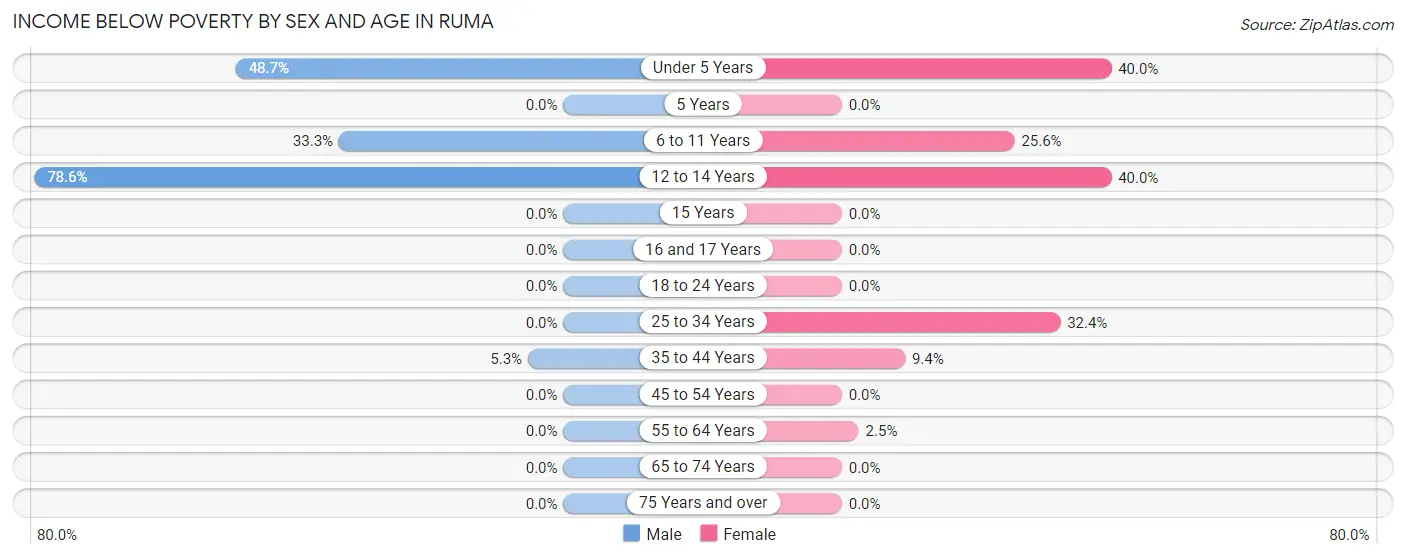 Income Below Poverty by Sex and Age in Ruma