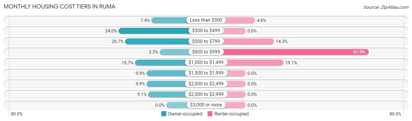 Monthly Housing Cost Tiers in Ruma