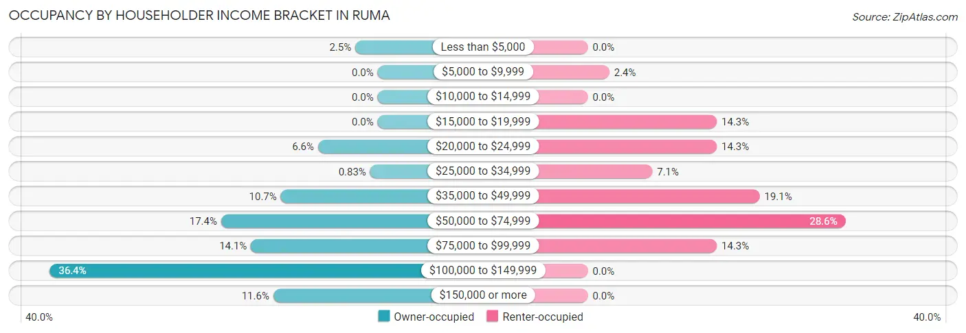 Occupancy by Householder Income Bracket in Ruma