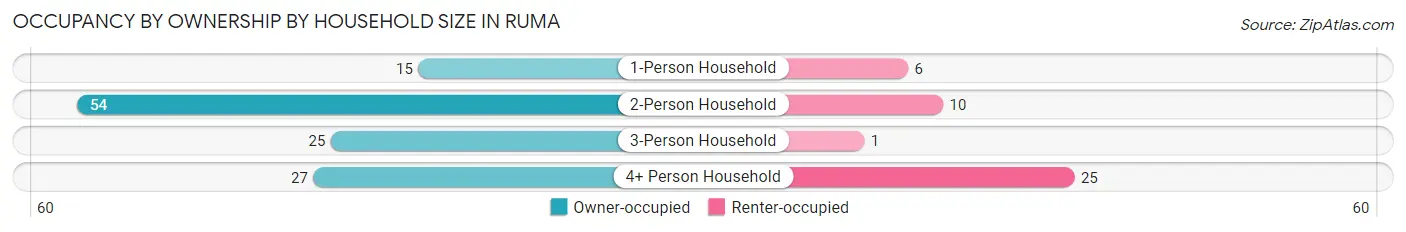 Occupancy by Ownership by Household Size in Ruma
