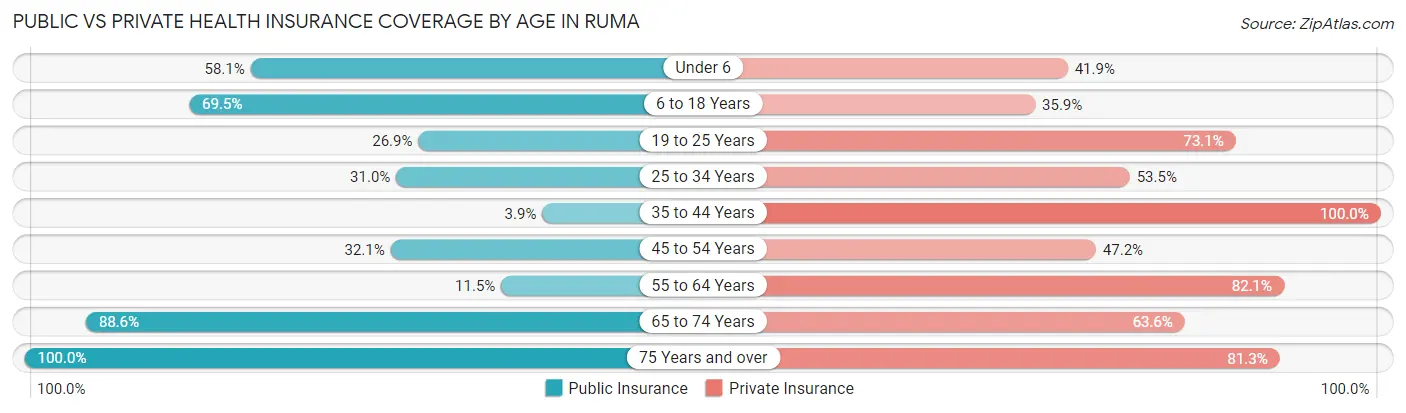 Public vs Private Health Insurance Coverage by Age in Ruma