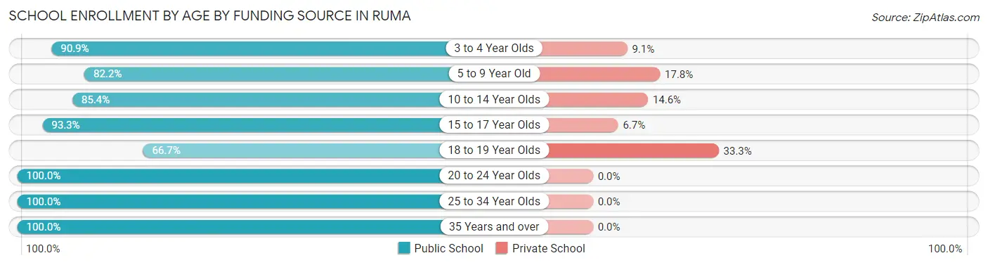School Enrollment by Age by Funding Source in Ruma