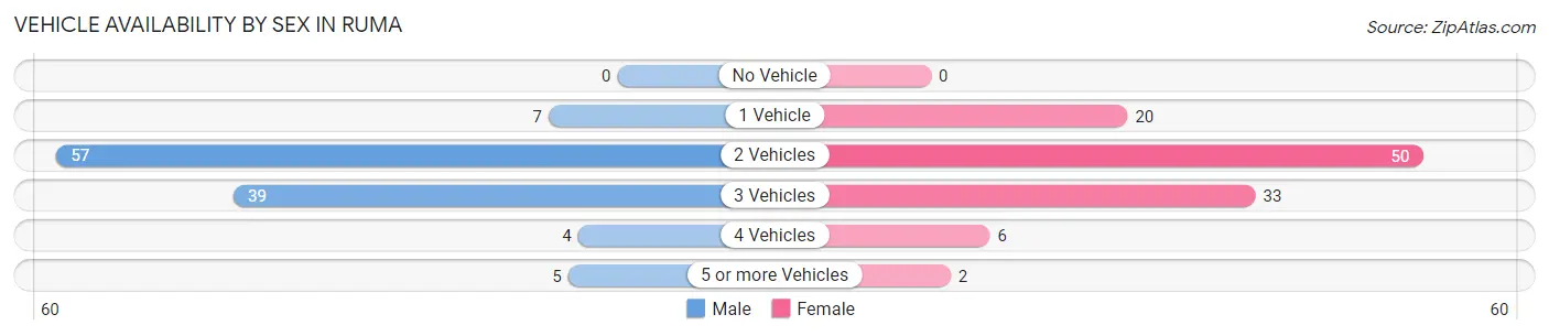 Vehicle Availability by Sex in Ruma