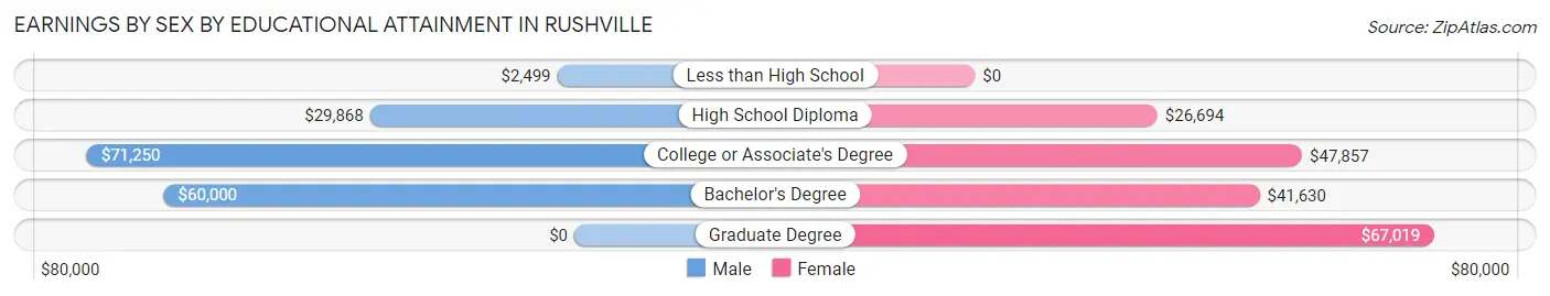 Earnings by Sex by Educational Attainment in Rushville